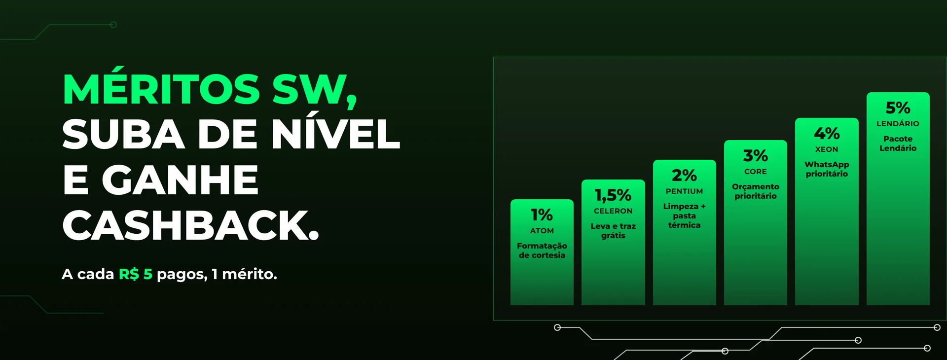 Méritos SW: suba de nível e ganhe cashback de 1% a 5%